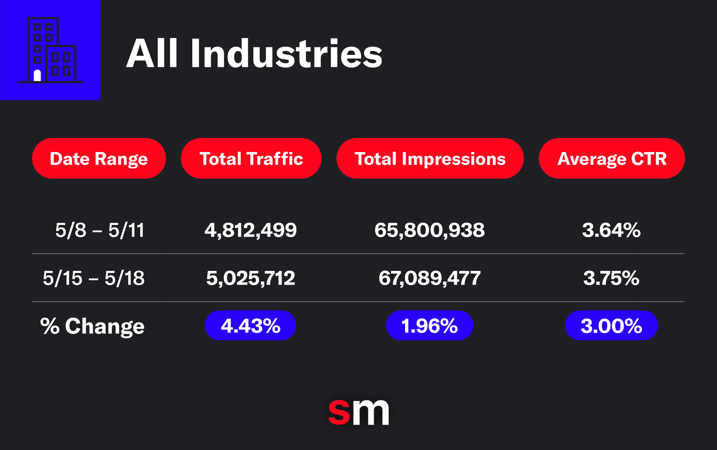 A graph showing the percentage change in traffic, impressions, and click-through rates since Google rolled out its Search Generative Experience (SGE)