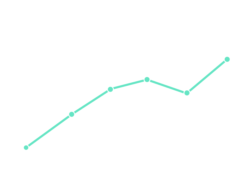 line chart showing early stage leads growing from 25 in january to 347 in june