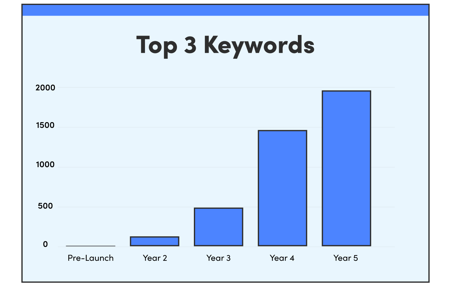 USD PCE Keyword Bar Graph Results